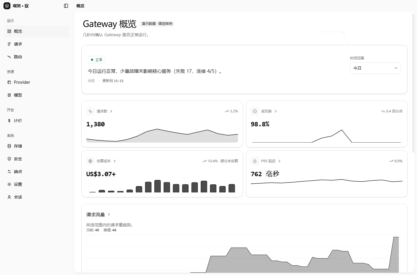 Stravia Console 隔离 Demo 的 Gateway 概览界面,显示“演示数据 · 固定样例”标签、请求数、成功率、估算成本和 P95 延迟卡片。